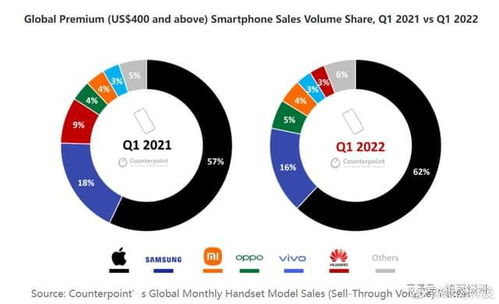 高端市場蘋果獨(dú)占鰲頭，國產(chǎn)品牌逆境求進(jìn)